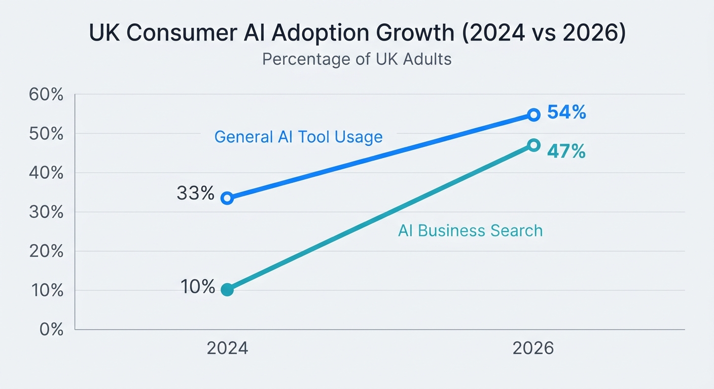 Graph showing the growth of AI adoption